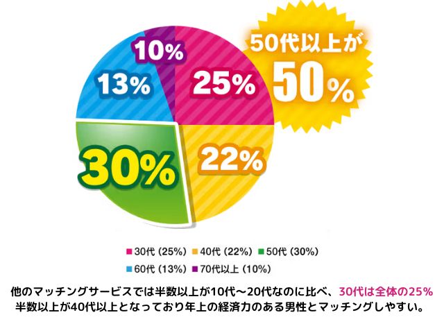 華の会メール登録者の年齢別割合の円グラフ