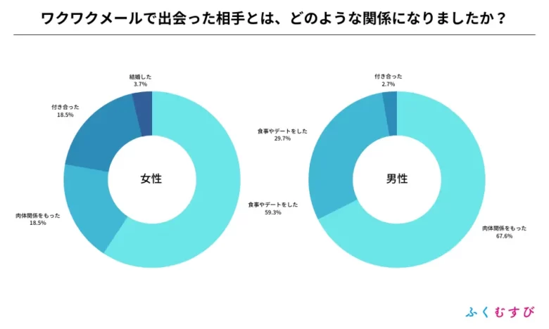 「ワクワクメールで出会った相手とどのような関係になったか」という問いに対する男女別割合の円グラフ