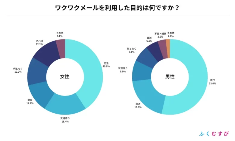 男女別のワクワクメールを利用した目的割合の円グラフ