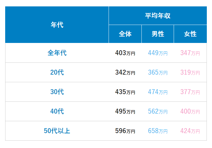 年代別平均年収テーブル