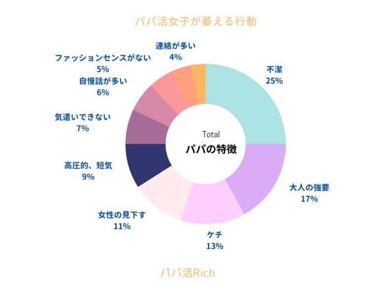 パパ活でモテない男性の特徴のアンケート結果