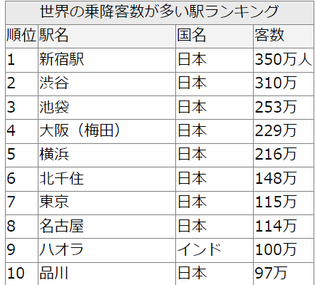 世界の乗降客数が多い駅ランキング表