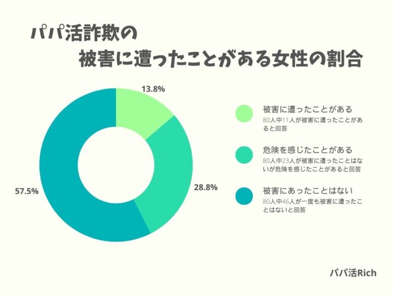 パパ活詐欺の被害に遭ったことがある女性の割合