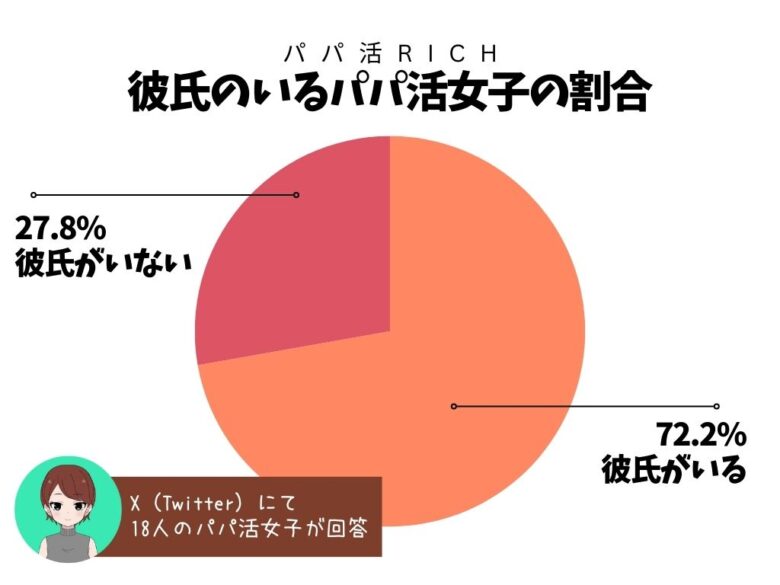 彼氏のいるパパ活女子の割合を示した円グラフ