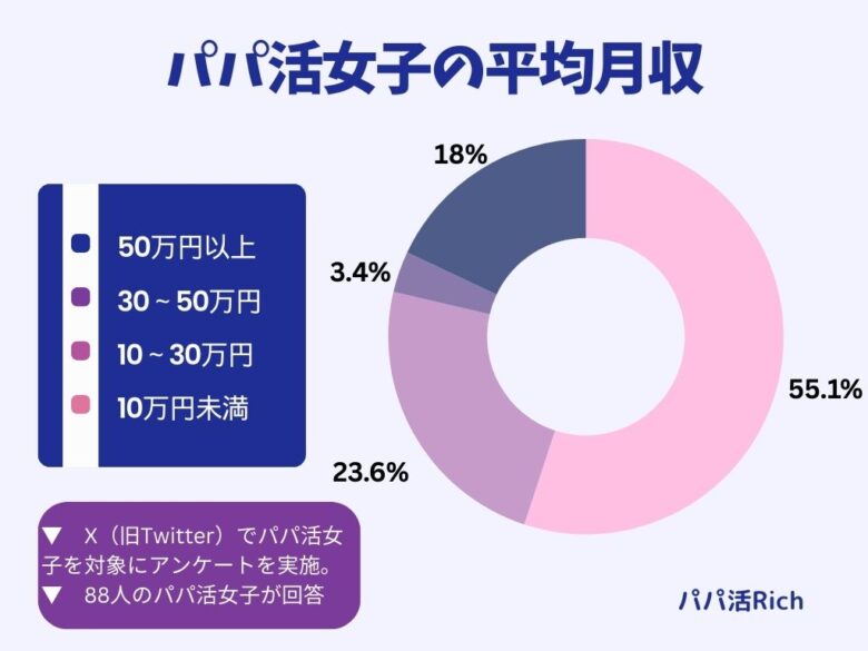 パパ活女子の平均月収の割合を示した円グラフ