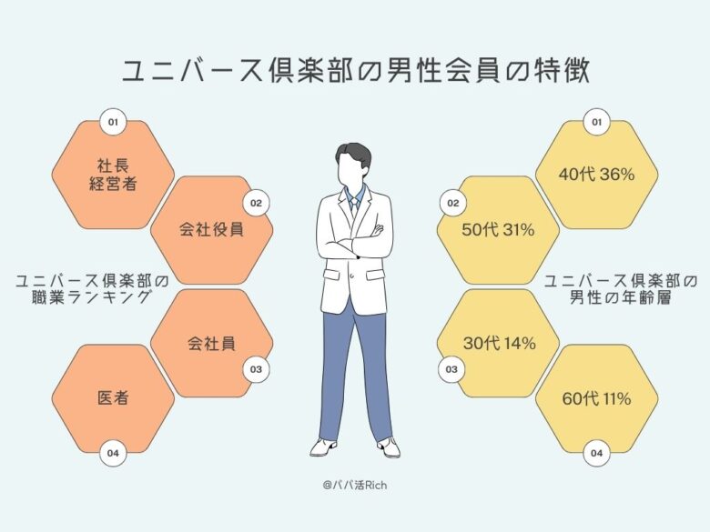 ユニバース倶楽部の男性会員の特徴