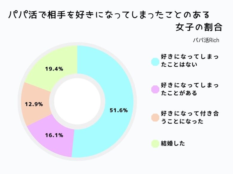 パパ活で相手を好きになってしまったことのある女子の割合