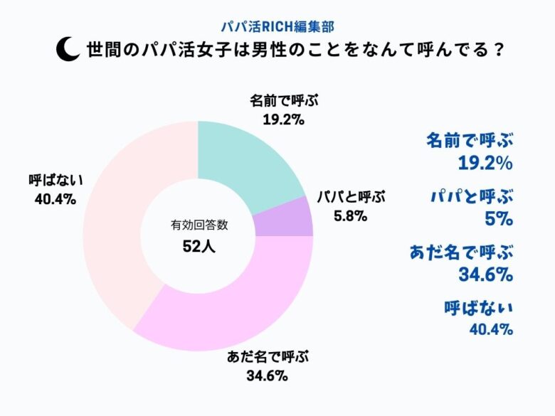 パパ活女子の男性の呼び方の割合を示した円グラフ