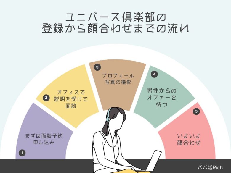 ユニバース倶楽部の登録から顔合わせまでの流れ