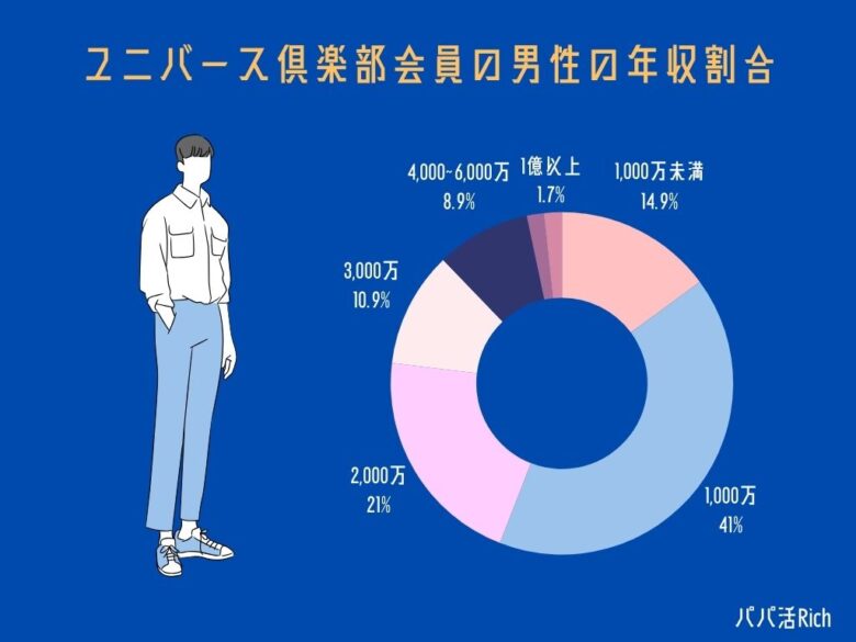 ユニバース倶楽部会員の男性の年収割合