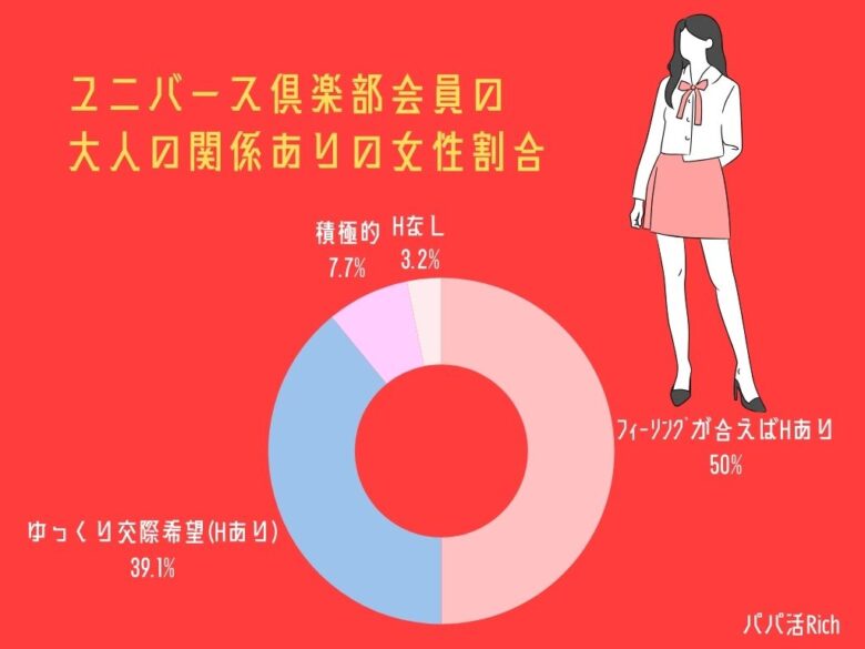 ユニバース倶楽部会員の大人の関係ありの女性割合