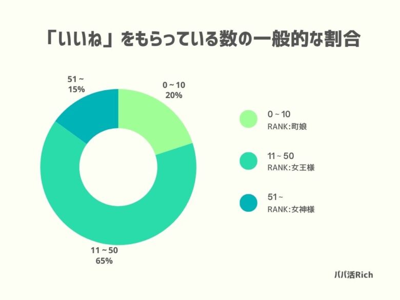 「いいね」をもらっている数の一般的な割合を表した円グラフ