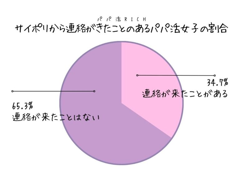 サイポリから連絡がきたことのあるパパ活女子の割合