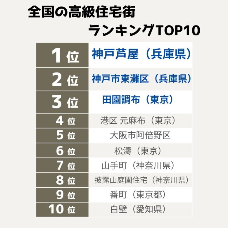 全国の高級住宅街エリアランキングTOP10