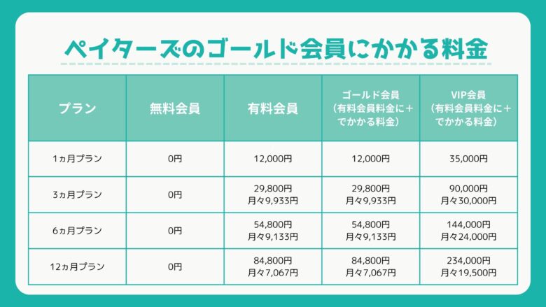 ペイターズのゴールド会員にかかる料金