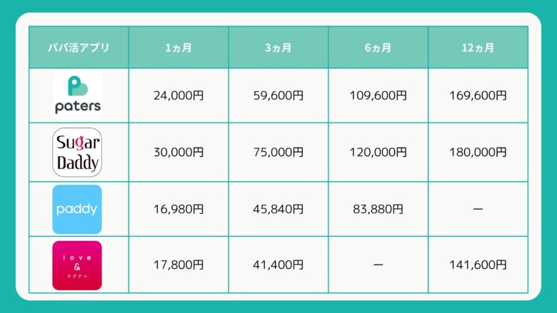 ペイターズと他の人気パパ活アプリとの料金比較