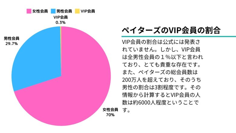 ペイターズのVIP会員の割合を示した円グラフ