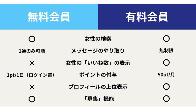 paddy(パディ)の有料会員と男性無料会員の比較