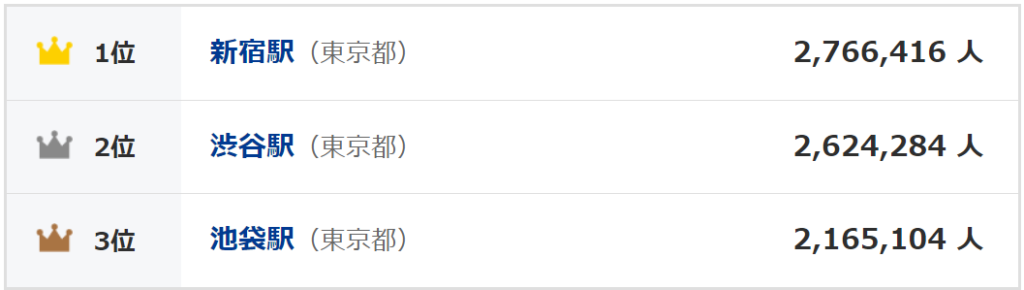 JR東日本エリア内の1日の平均乗車人員ランキング