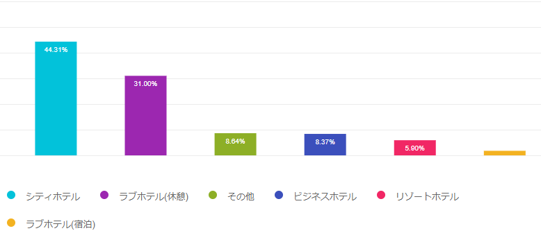 パパ活の大人で使っているホテルの種類を表した棒グラフ