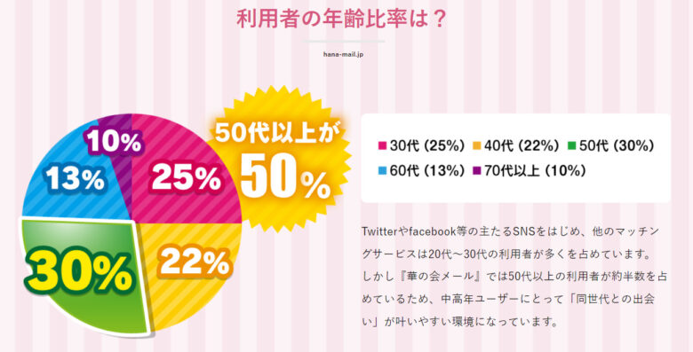 華の会メール利用者の年齢比率