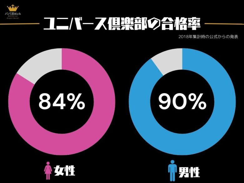 ユニバース倶楽部の合格率を表した円グラフ