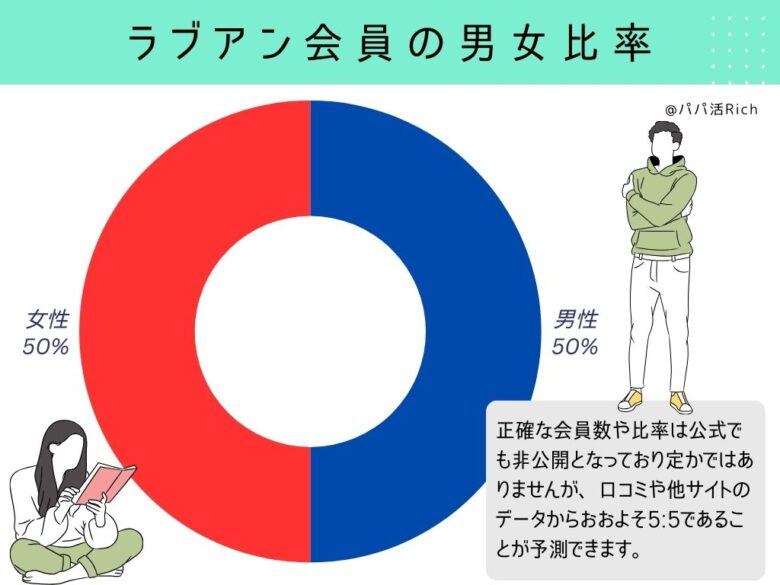 ラブアン会員の男女比率を示した円グラフ