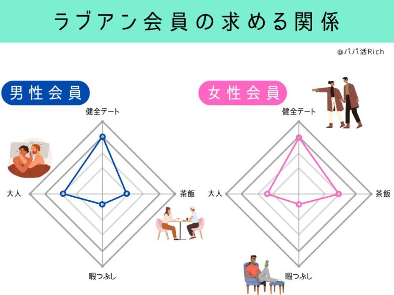 ラブアン会員の求める関係性を男女別に表したレーダーチャート