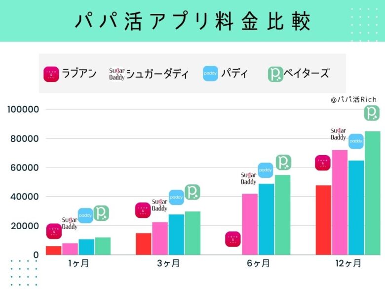 パパ活アプリの利用料金比較の棒グラフ