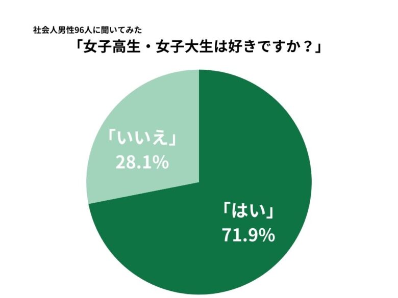 「女子高生・女子大生は好きですか？」という質問に対する回答の円グラフ