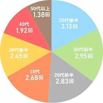 女性の年代別 オファー受けてる平均数の円グラフ