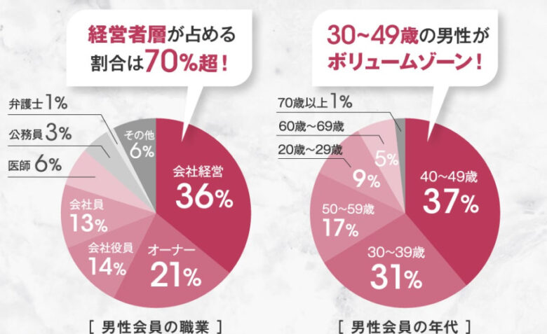 シュガーダディの男性会員の情報をまとめた円グラフ