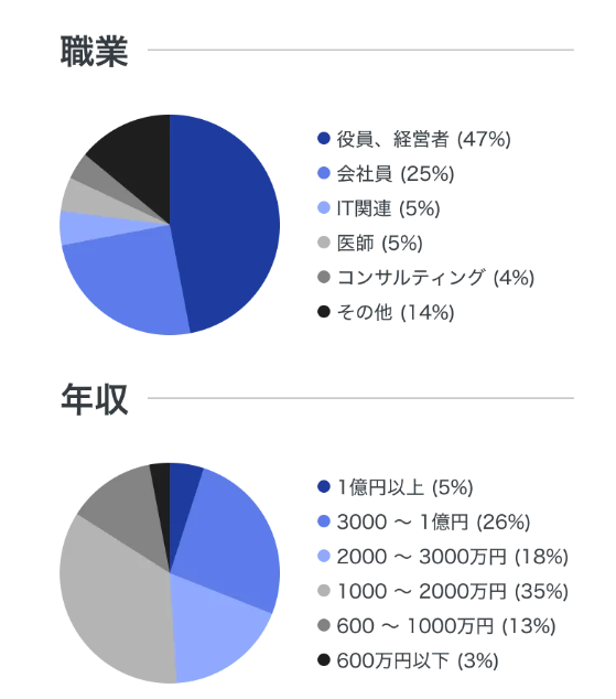 ペイターズの男性会員の情報をまとめた円グラフ