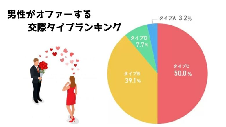 ユニバース倶楽部で男性がオファーする交際タイプランキングの円グラフ