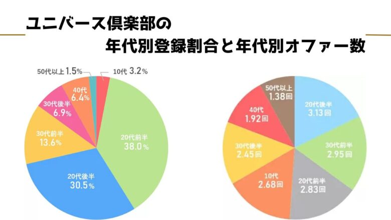 ユニバース倶楽部の年代別登録割合と年代別オファー数