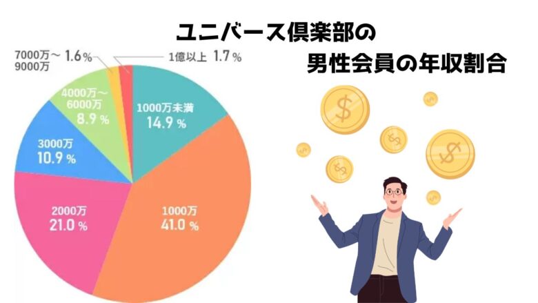 ユニバース倶楽部に登録する男性の年収割合の円グラフ