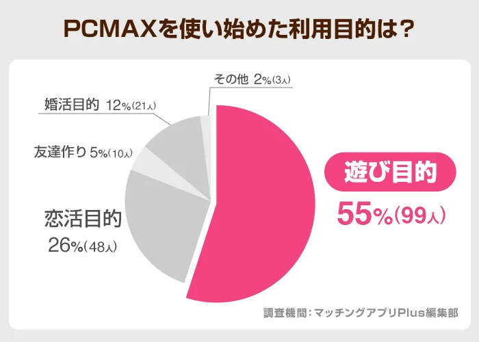 PCMAXを利用するユーザーの目的割合