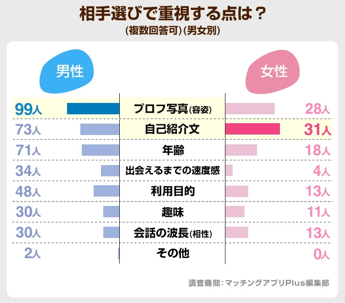 「PCMAX会員が相手選びで重視するポイント」のアンケート結果