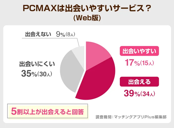 PCMAXの出会いやすさを示した円グラフ