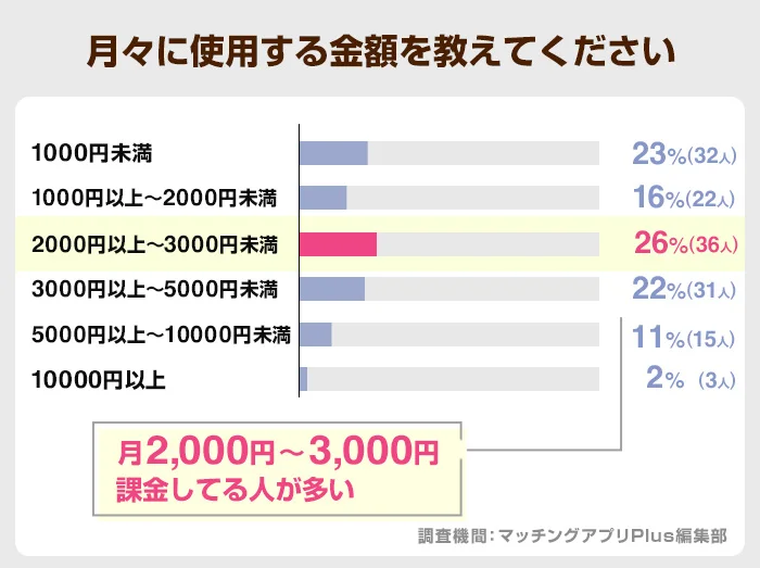 PCMAXを利用する男性会員の1ヵ月に使用する料金