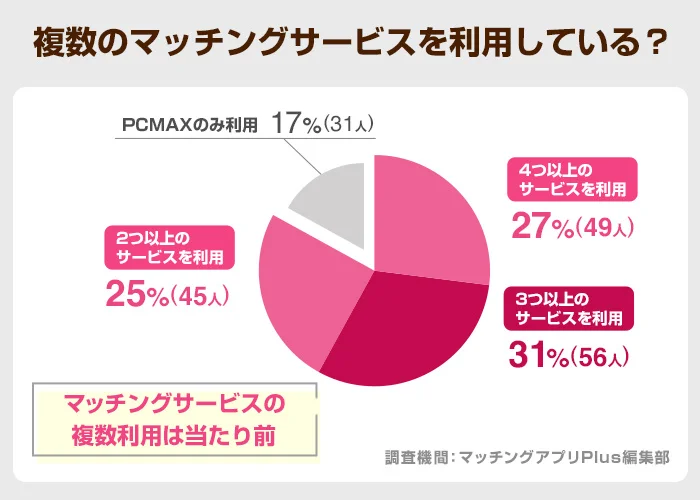 出会い系サイトを複数併用している人の割合