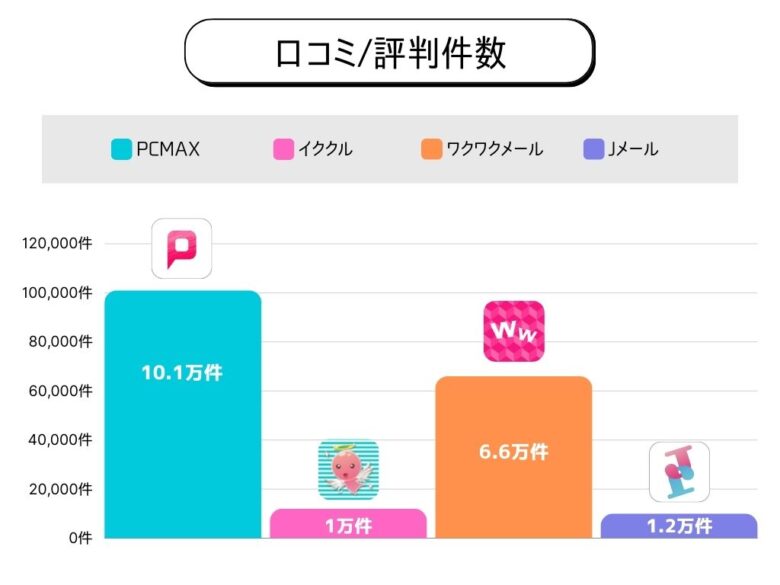 PCMAXの口コミと評判件数グラフ