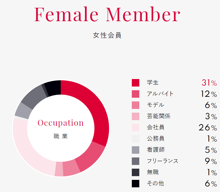 シュガーダディの女性会員の大学生比率を表した円グラフ