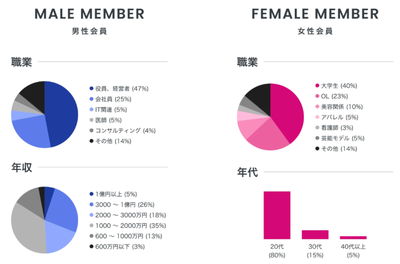 ペイターズの会員情報を示した円グラフ