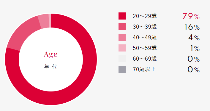 シュガーダディの女性会員年齢比率を表した円グラフ