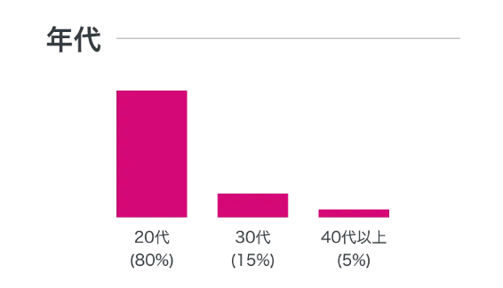 ペイターズの女性会員の年齢を表した棒グラフ