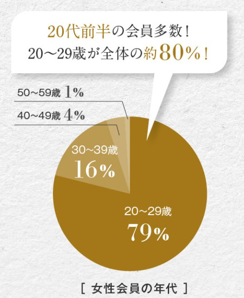 シュガーダディの女性会員の年齢層比率を表した円グラフ