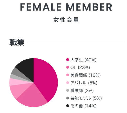 ペイターズの女性会員の大学生比率を表した円グラフ