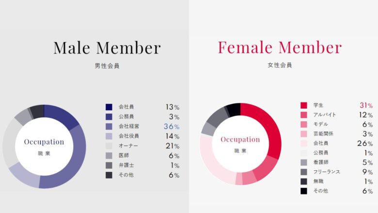 シュガーダディの会員情報を示した円グラフ