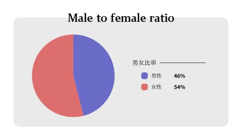 パディ会員の男女比率を示した円グラフ